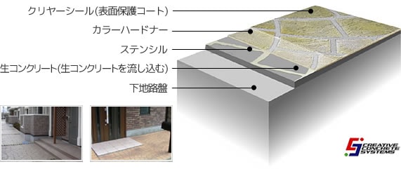 コンクリートカーペット下層構造