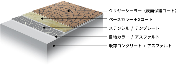 コンクリートカーペット下層構造