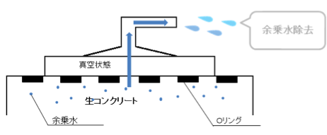 余剰水除去のイメージ